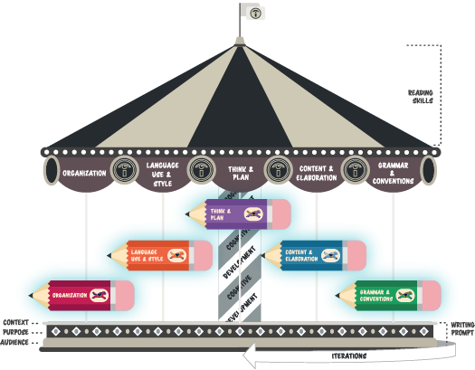 The Ride of the Writing Carousel
